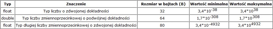 Kurs programowania C/C++. Część 1.1 - Typy danych i zmienne Kurs programowania C/C++. Część 1.1 - Typy danych i zmienne
