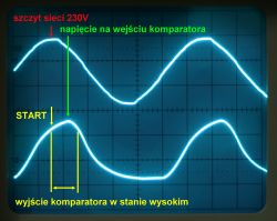 Oscillogram displaying two sine waves with labels: szczyt sieci 230V, napięcie na wejściu komparatora, START, wyjście komparatora w stanie wysokim.