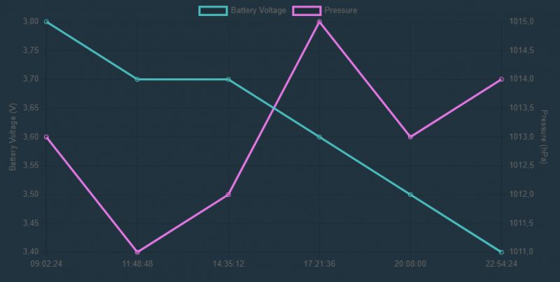 Battery Voltage and Pressure Graph Graph showing battery voltage and pressure over time