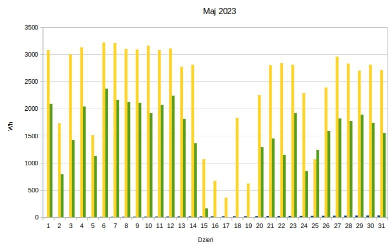 Moje małe PV Off-Grid. Część 2, wrażenia po roku. Co dalej?