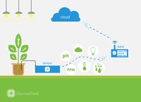 Bezprzewodowy system monitorowania szklarni - HarvestGeek Bezprzewodowy system monitorowania szklarni - HarvestGeek