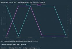 Temperature and humidity chart recorded by DHT11 sensor on pin 7, showing values of 23.30°C and 50.0%.