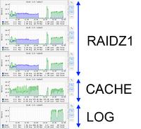 FreeNAS i system ZFS - log device, cache device.