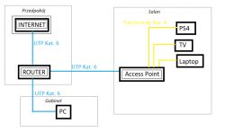 Konfiguracja sieci Router+AP - gorsza prędkość Internetu z AP