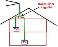 Zasilanie instalacji antenowej na dwa TV (analg. i cyfrowy z wbudowanym tunerem)
