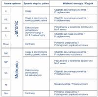 System Jetronic, a Motronic