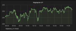 Wykres napięcia U1 pokazujący oscylacje napięcia między 245 a 255 V w godzinach 9:30-11:00.