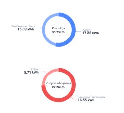 Pie charts showing energy production, consumption, and self-sufficiency.