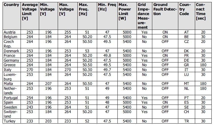 Setting Imported SMA Inverter Standards: EN50438 or Other Options?