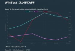 Chart displaying indoor and outdoor temperature and humidity data from a DHT11 sensor.