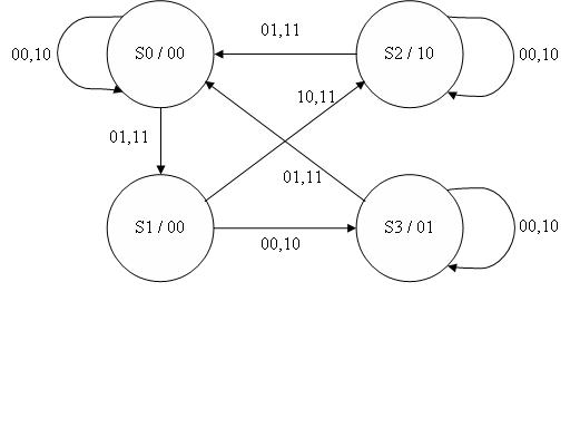 Verilog Code For Simple FSM | Forum for Electronics