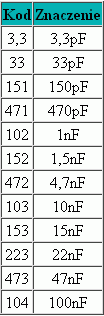 Odczytywanie wartości kondensatorów