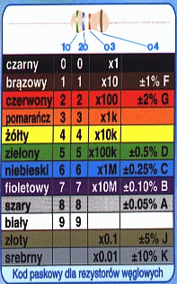 Odczytywanie wartości rezystorów