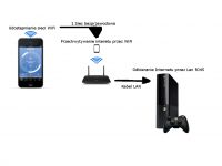Xbox 360 Elite - Tani adapter WiFi czy router LTE z LAN?