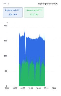 Voltage chart of PV1 and PV2 panels in a photovoltaic installation.