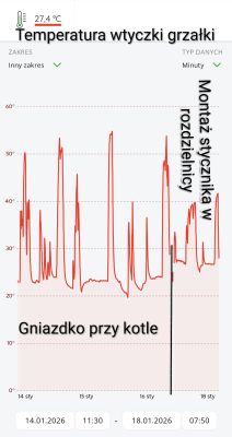 Wykres temperatury wtyczki grzałki przed i po zmianie miejsca montażu