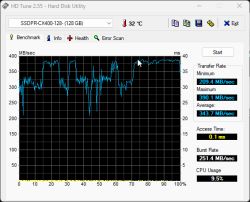 Wykres prędkości odczytu dysku SSD GOODRAM CX400-128 GB w programie HD Tune 2.55, z widocznymi wahaniami prędkości i temperaturą 32°C.