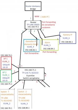 Schemat sieci domowej z routerem TP-LINK ER605, switchami i punktami dostępowymi.