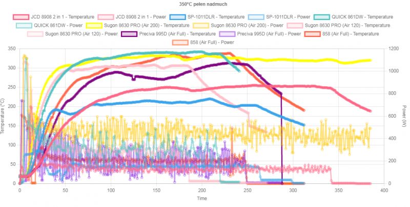 Hot Air Stations Comparison: Temperature and Power Graph comparing temperatures and power of various hot air soldering stations.