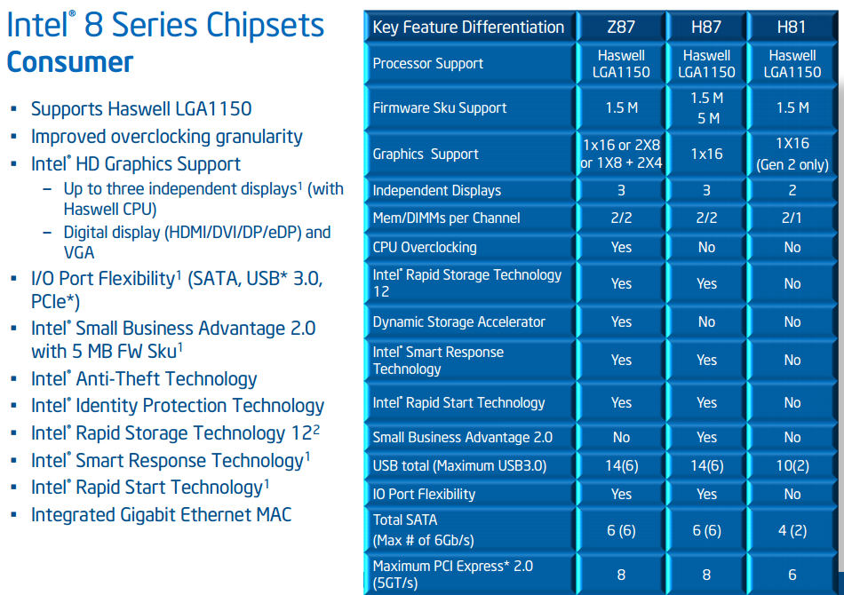 7 series chipset. Интел h81 чипсет. Чипсеты ноутбуков Интел PCI E 3.0 таблица. Чипсет системной платы Intel Lynx point h81, Intel Haswell. Чипсеты Intel 775 таблица.