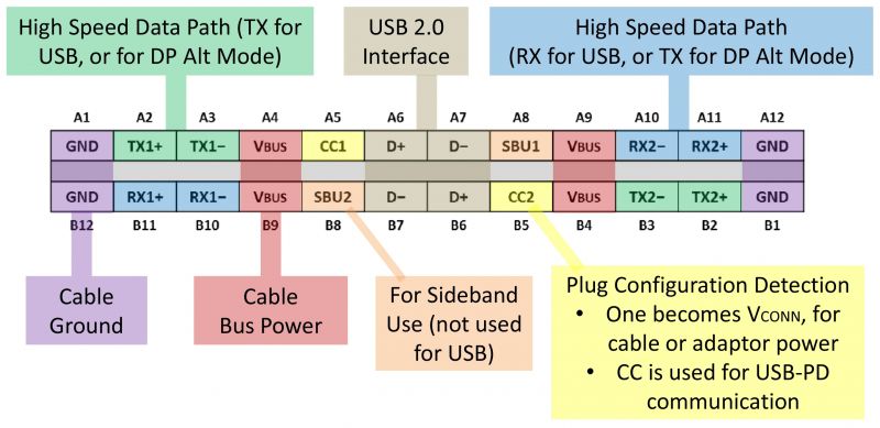 USB-C connector diagram with labeled pins and functions.