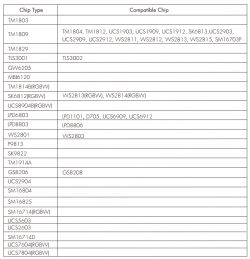 LED Chip Compatibility Table for SPI LED Controller Table of LED chip types and compatible chips for SPI LED controller.