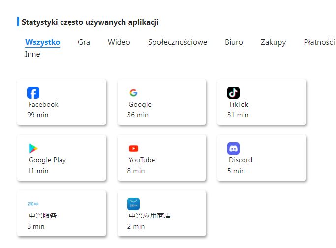 Statystyki użycia aplikacji z Facebookiem na pierwszym miejscu