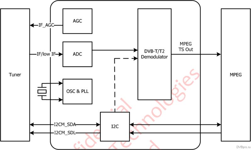Schemat blokowy systemu MStar z tunerem, ADC, demodulatorem DVB-T/T2 i interfejsem I2C.