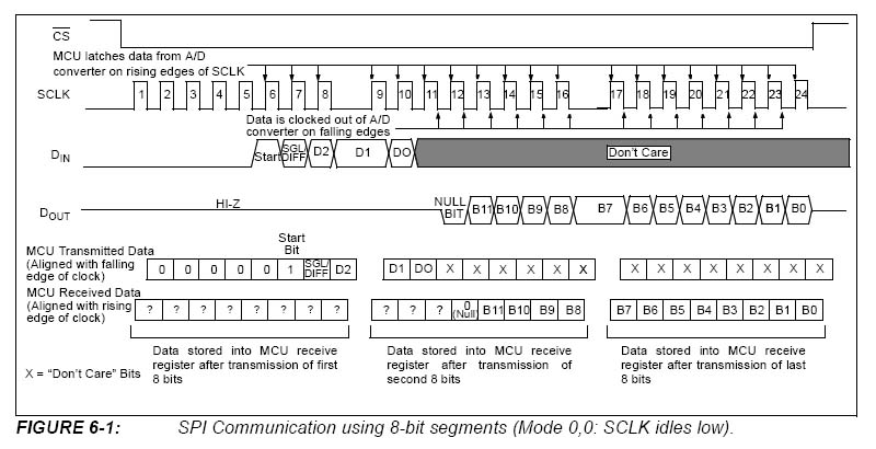 [ATmega][MCP320*] Zly odczyt z SPI