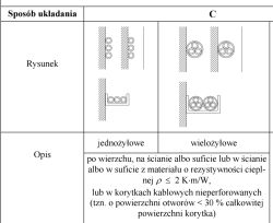 Tabela przedstawiająca sposób układania kabli jedno- i wielożyłowych w metodzie C