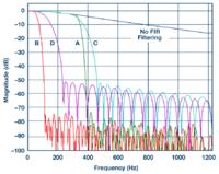 Rzadko zadawane pytania: Kalman czy FIR - jaki filtr do akcelerometru?