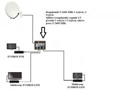 Schemat połączenia instalacji telewizji satelitarnej z trzema urządzeniami.