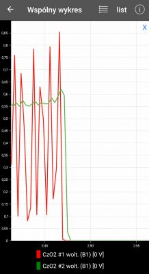 Wykres napięcia sond lambda CzO2 #1 i CzO2 #2 podczas jazdy samochodem.