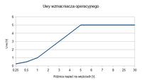 Woltomierz i amperomierz AVR. Woltomierz i amperomierz AVR.