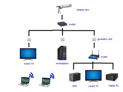 Schemat połączeń sieciowych z anteną zewnętrzną, switchem, routerem, smart TV, komputerami i NAS.