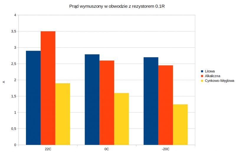 Wykres słupkowy przedstawiający prąd różnych rodzajów ogniw w trzech temperaturach: +22°C, 0°C, -20°C.
