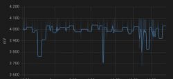 Graph of battery voltage changes in mV showing fluctuations.