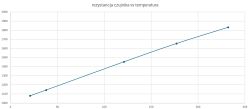 Whirlpool AKZ9 6230NB - pokazuje 200°C, w środku 160°C, czujnik prawidłowa rezystancja