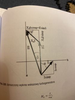 Zachowanie wykresu wskazowego maszyny synchronicznej przy pracy na sieć sztywna