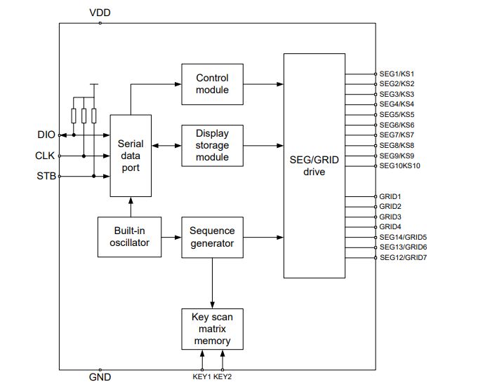 Block diagram of CD1628 display and keypad controller with labeled inputs and modules.