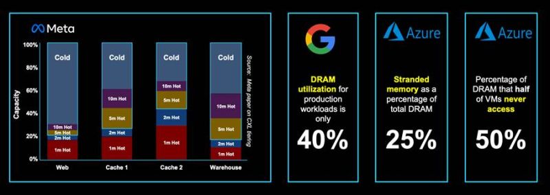Infografika o wykorzystaniu DRAM: wykres Meta i statystyki Google oraz Azure (40%, 25%, 50%).