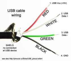 Photo of a USB cable with stripped wires: red, white, green, and black, labeled as power, data, and ground.