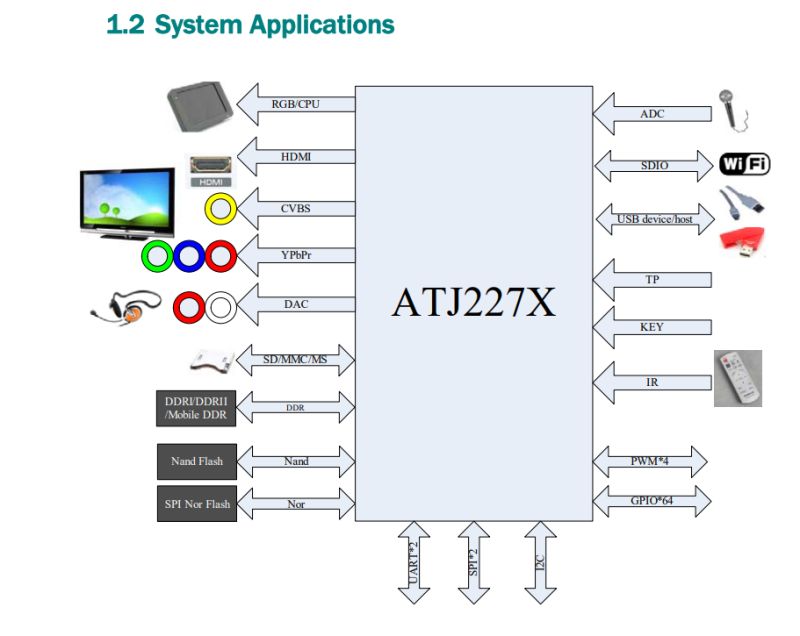Block diagram of ATJ227X showing video, audio, memory, and connectivity interfaces (Wi‑Fi, USB, SDIO)