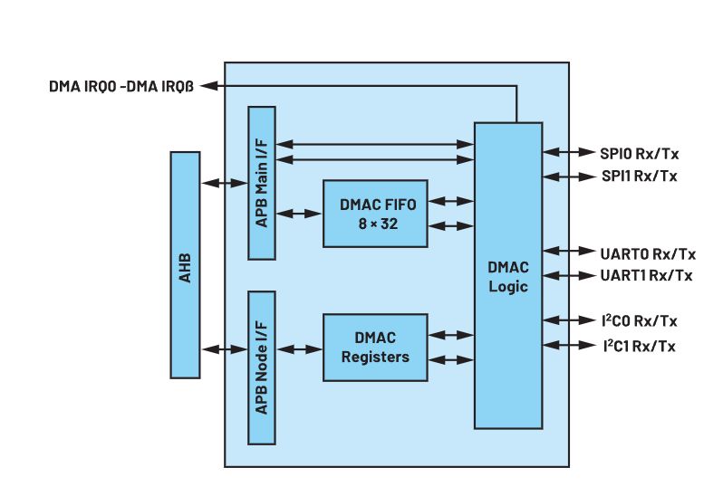 Jak najszybciej monitorować peryferia w urządzeniach noszonych