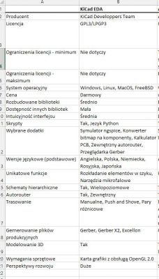 Zestawienie i ocena programów do tworzenia PCB - jakie kryteria?
