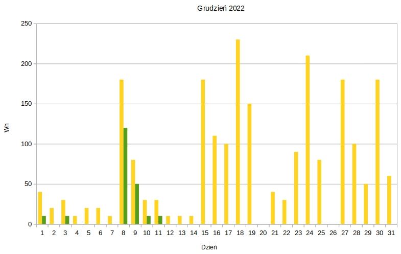Moje małe PV Off-Grid. Część 2, wrażenia po roku. Co dalej?