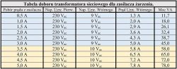 Stabilizowany zasilacz żarzenia 6,3V do 5A z łagodnym narastaniem napięcia. Stabilizowany zasilacz żarzenia 6,3V do 5A z łagodnym narastaniem napięcia.