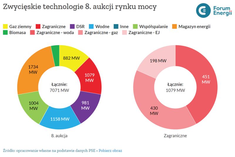 Dwa wykresy kołowe przedstawiające wyniki 8. aukcji rynku mocy i udział mocy zagranicznej