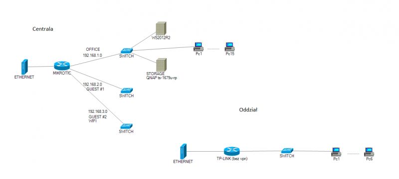 VPN - podłączenie oddziału do centrali. Tunel VPN czy Client to Serwer