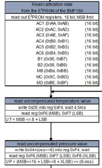 [Xmega128A4U] [Xmega128A4U][BMP180][C] - błędne odczyty kalibracji w BMP180_init()